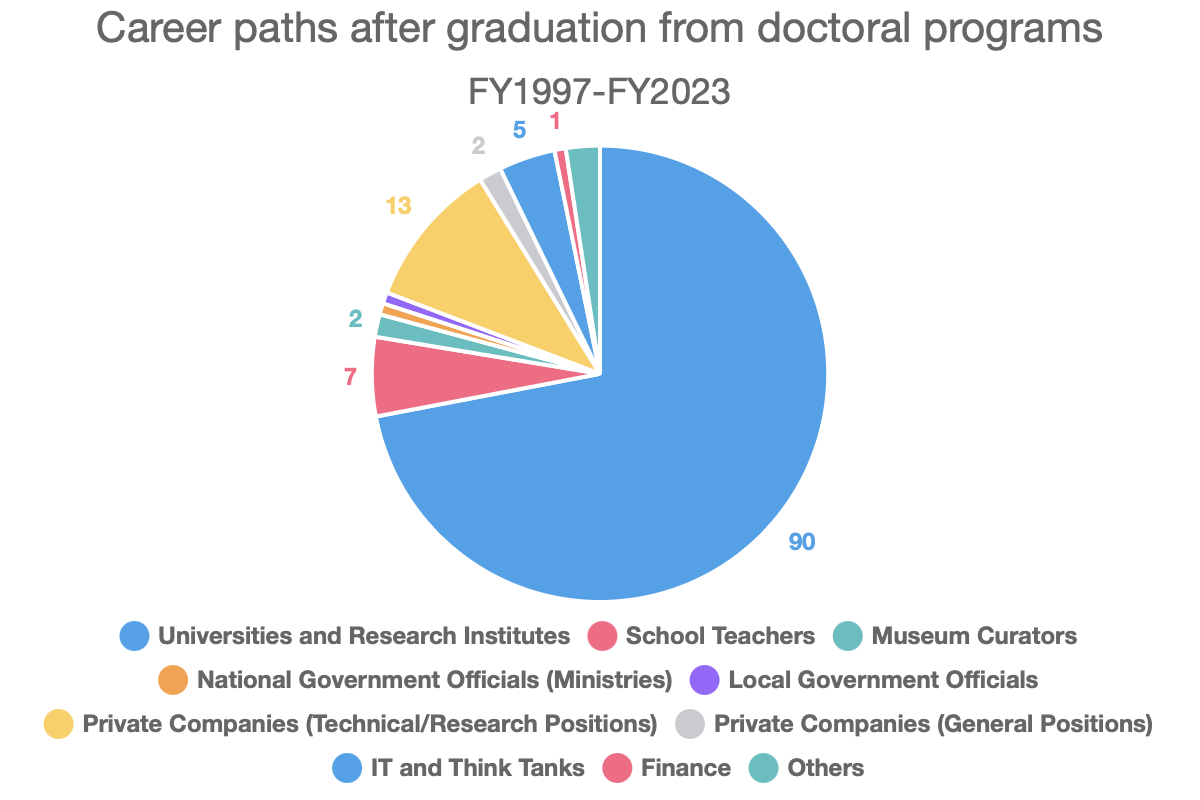 Career paths after graduation from doctoral programs | Department of ...